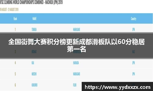 全国街舞大赛积分榜更新成都滑板队以60分稳居第一名